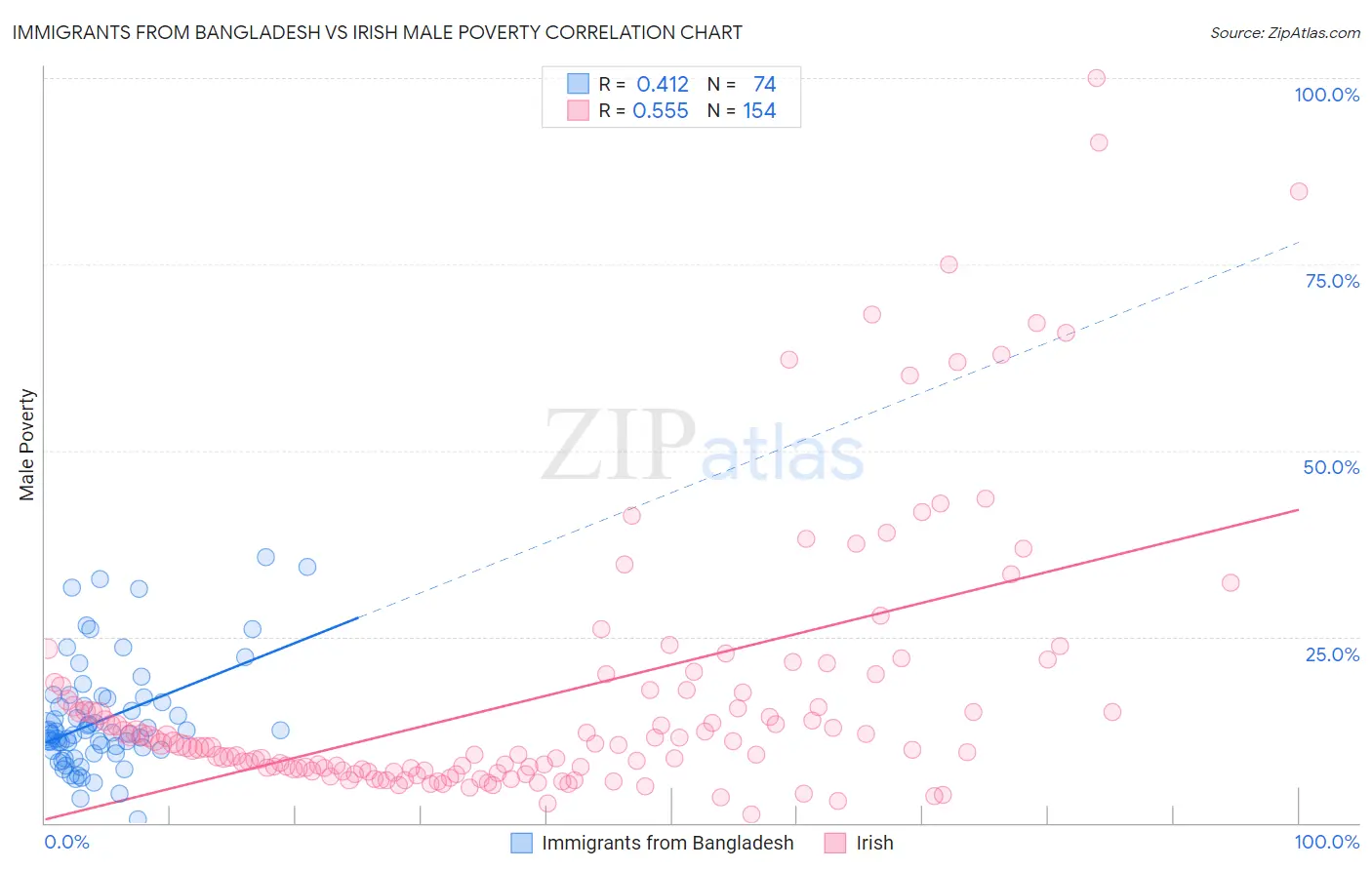 Immigrants from Bangladesh vs Irish Male Poverty
