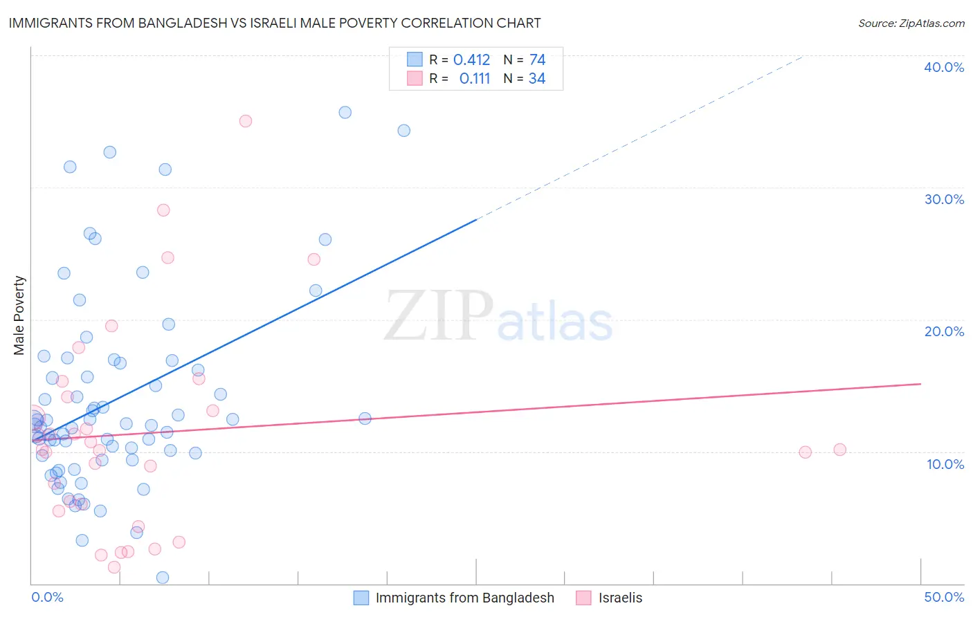 Immigrants from Bangladesh vs Israeli Male Poverty