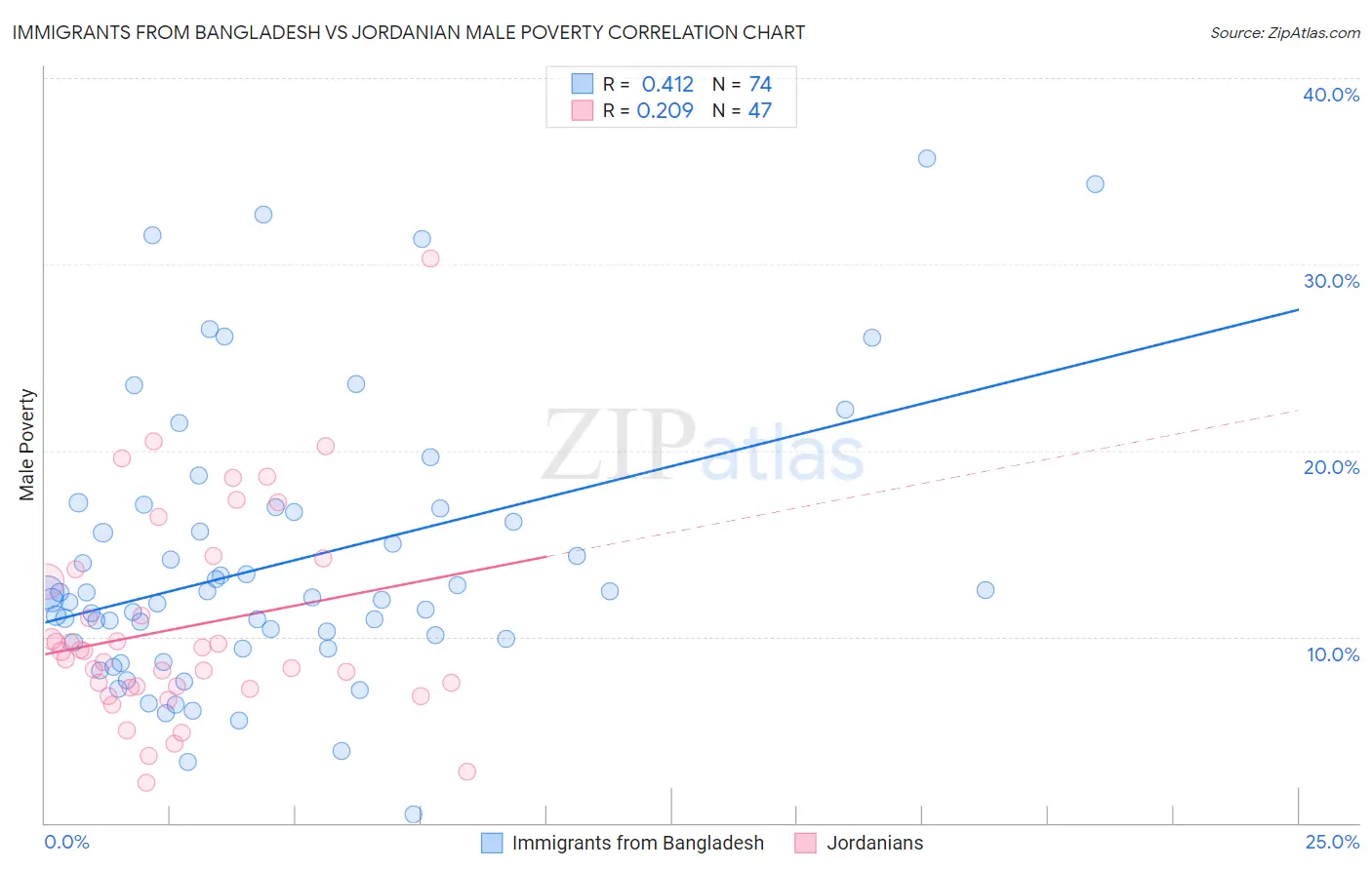Immigrants from Bangladesh vs Jordanian Male Poverty