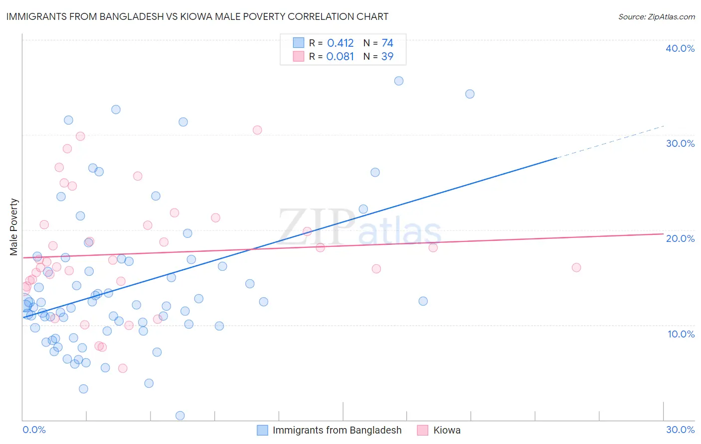 Immigrants from Bangladesh vs Kiowa Male Poverty