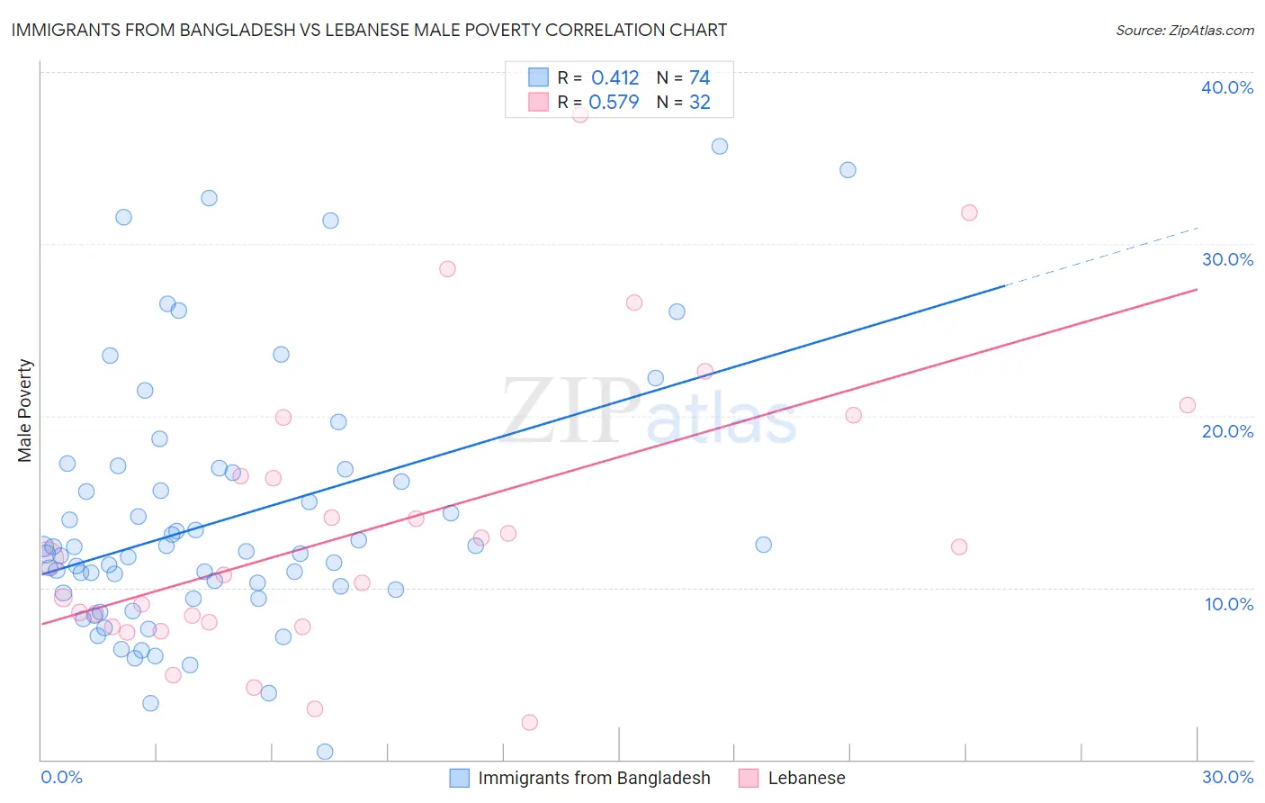 Immigrants from Bangladesh vs Lebanese Male Poverty