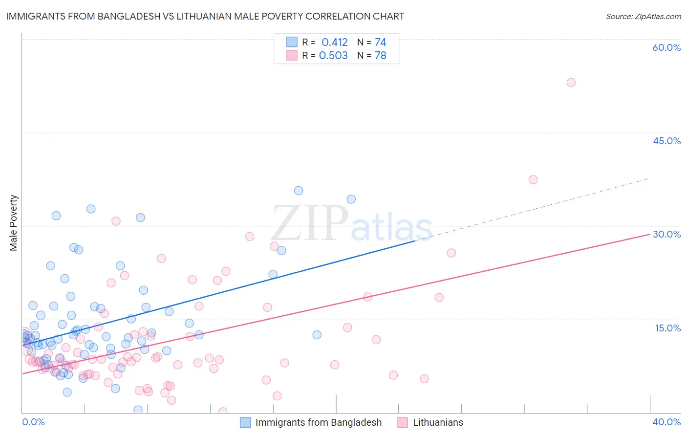 Immigrants from Bangladesh vs Lithuanian Male Poverty