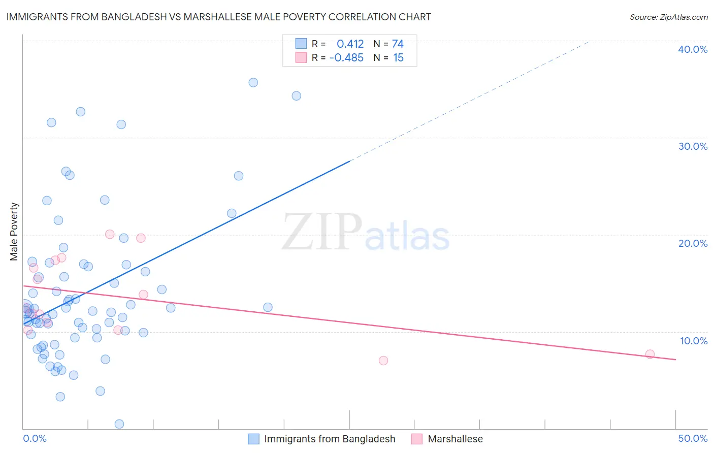 Immigrants from Bangladesh vs Marshallese Male Poverty