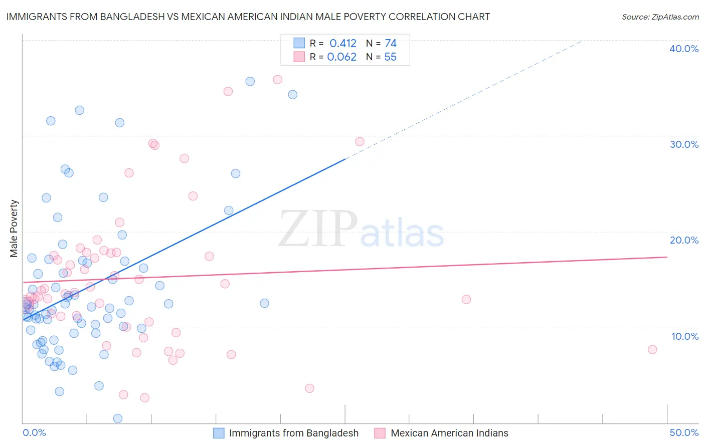 Immigrants from Bangladesh vs Mexican American Indian Male Poverty