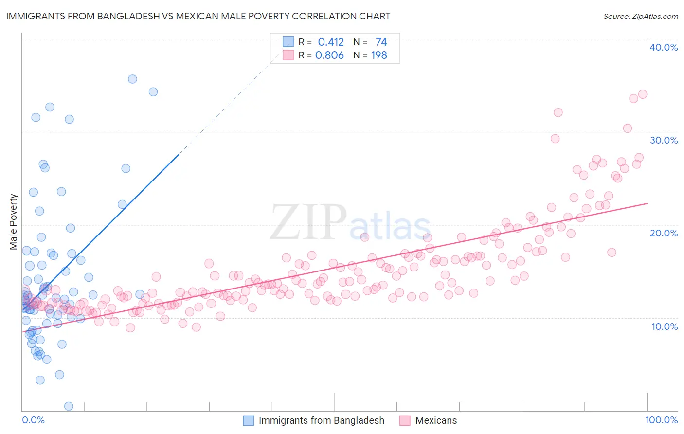 Immigrants from Bangladesh vs Mexican Male Poverty