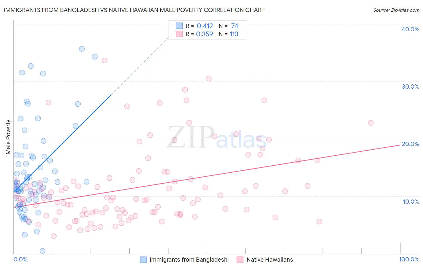 Immigrants from Bangladesh vs Native Hawaiian Male Poverty
