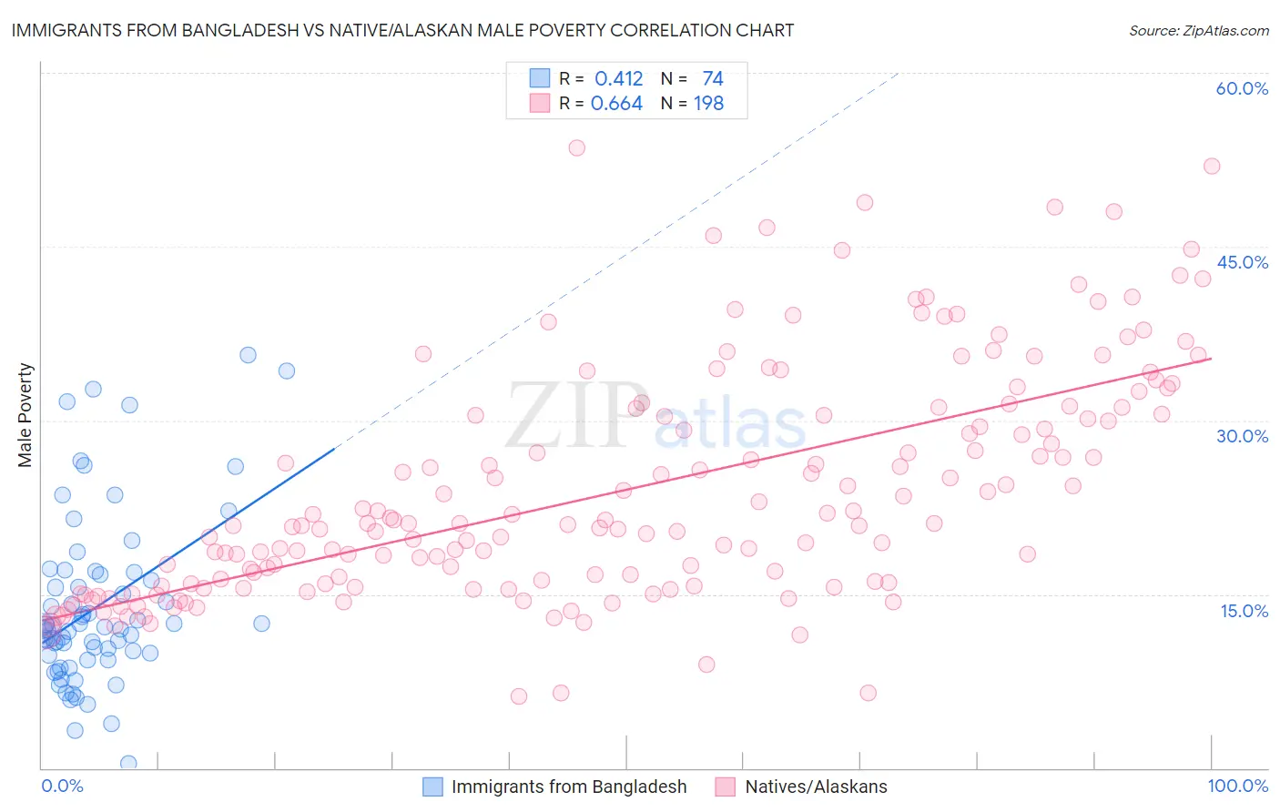 Immigrants from Bangladesh vs Native/Alaskan Male Poverty