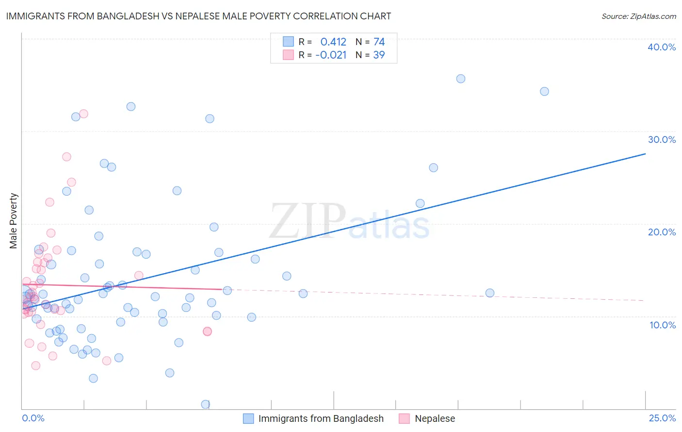 Immigrants from Bangladesh vs Nepalese Male Poverty