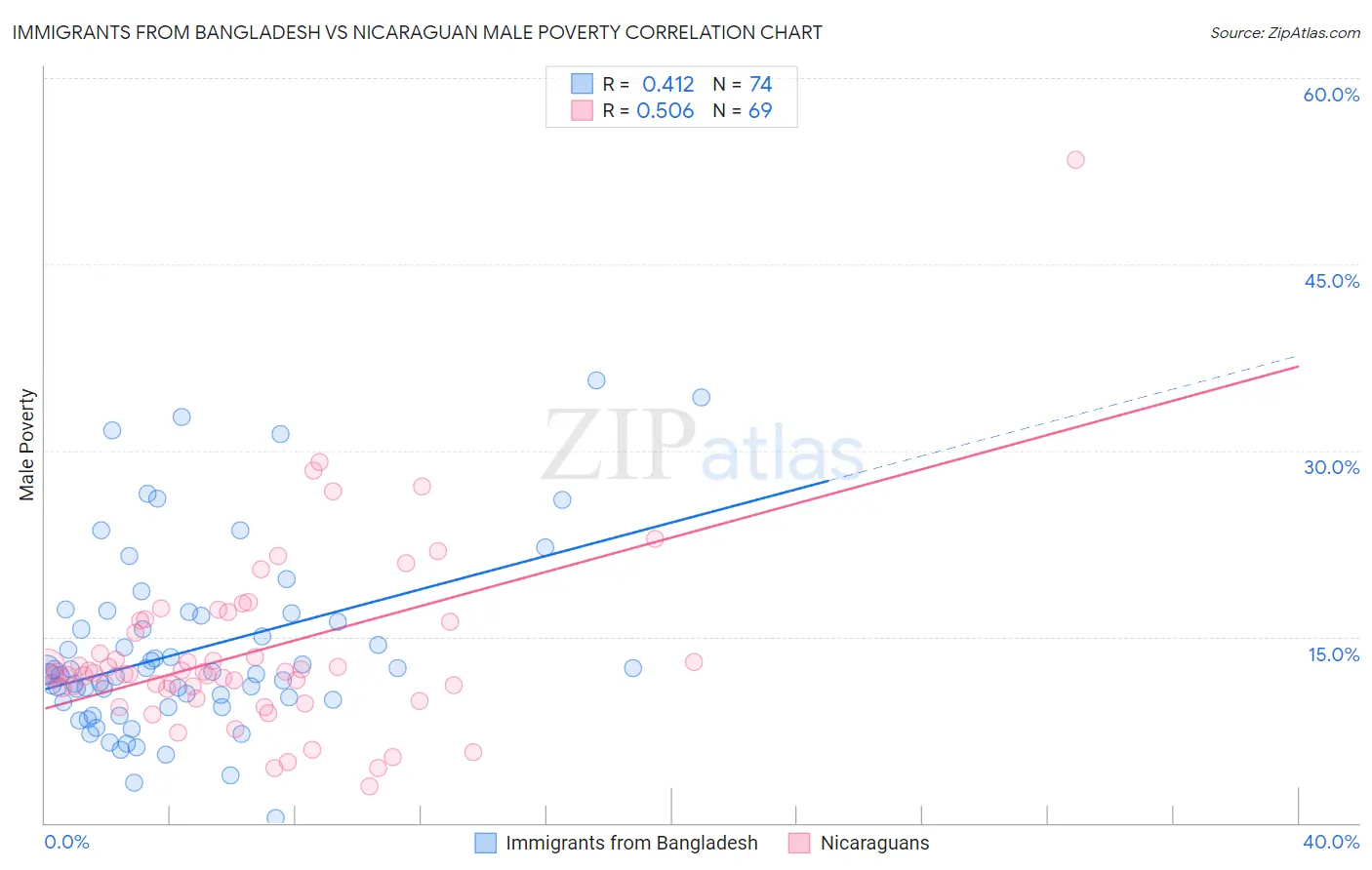 Immigrants from Bangladesh vs Nicaraguan Male Poverty