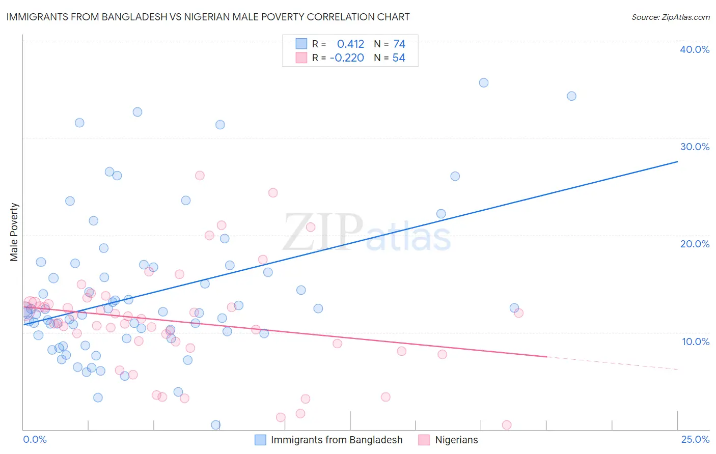 Immigrants from Bangladesh vs Nigerian Male Poverty
