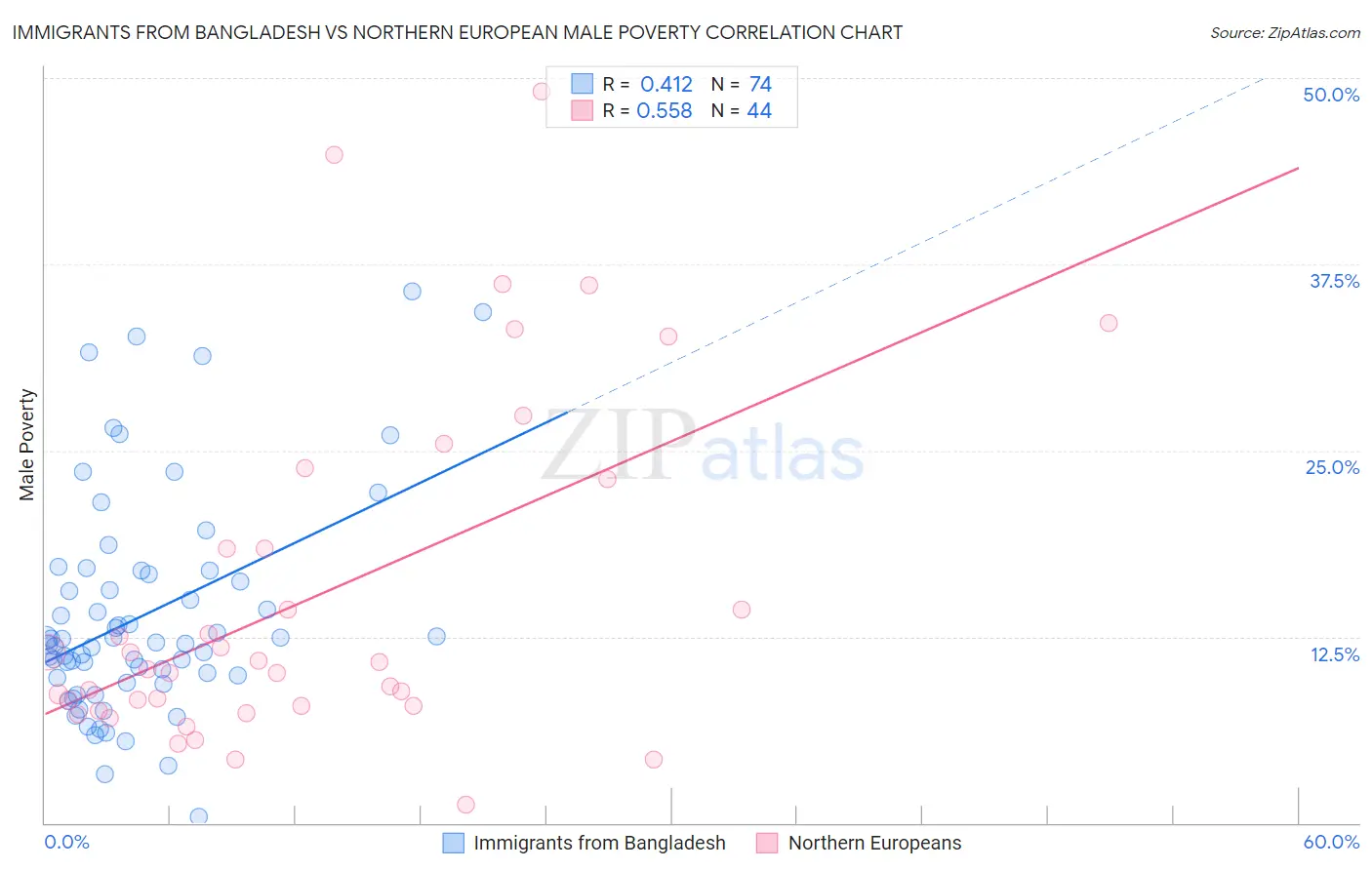 Immigrants from Bangladesh vs Northern European Male Poverty
