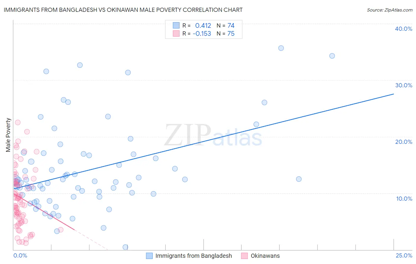 Immigrants from Bangladesh vs Okinawan Male Poverty