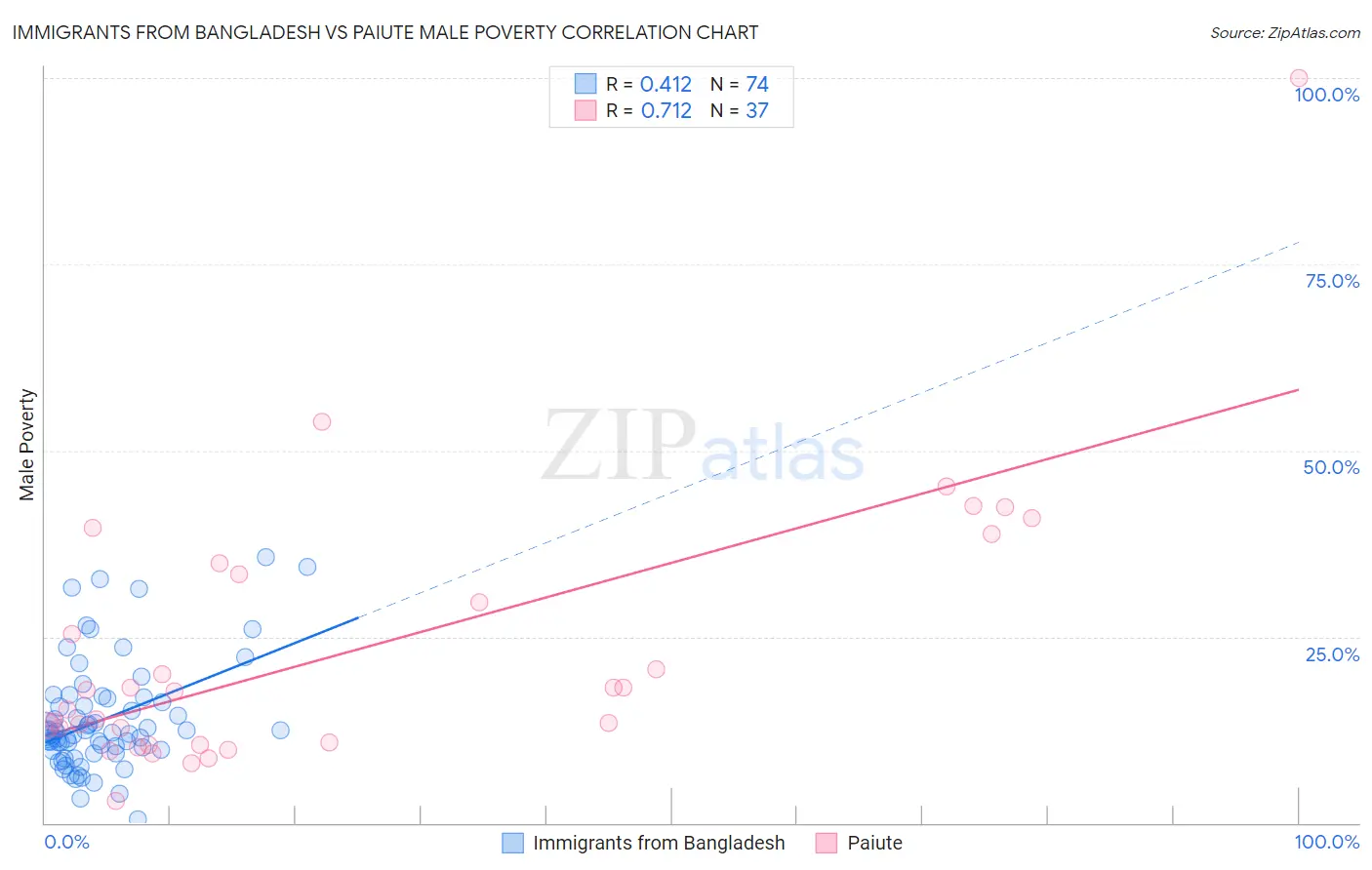 Immigrants from Bangladesh vs Paiute Male Poverty