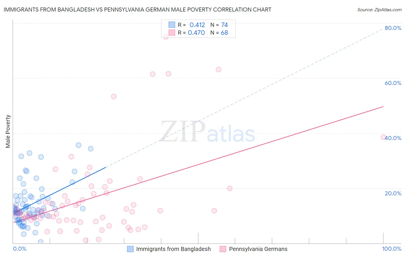 Immigrants from Bangladesh vs Pennsylvania German Male Poverty