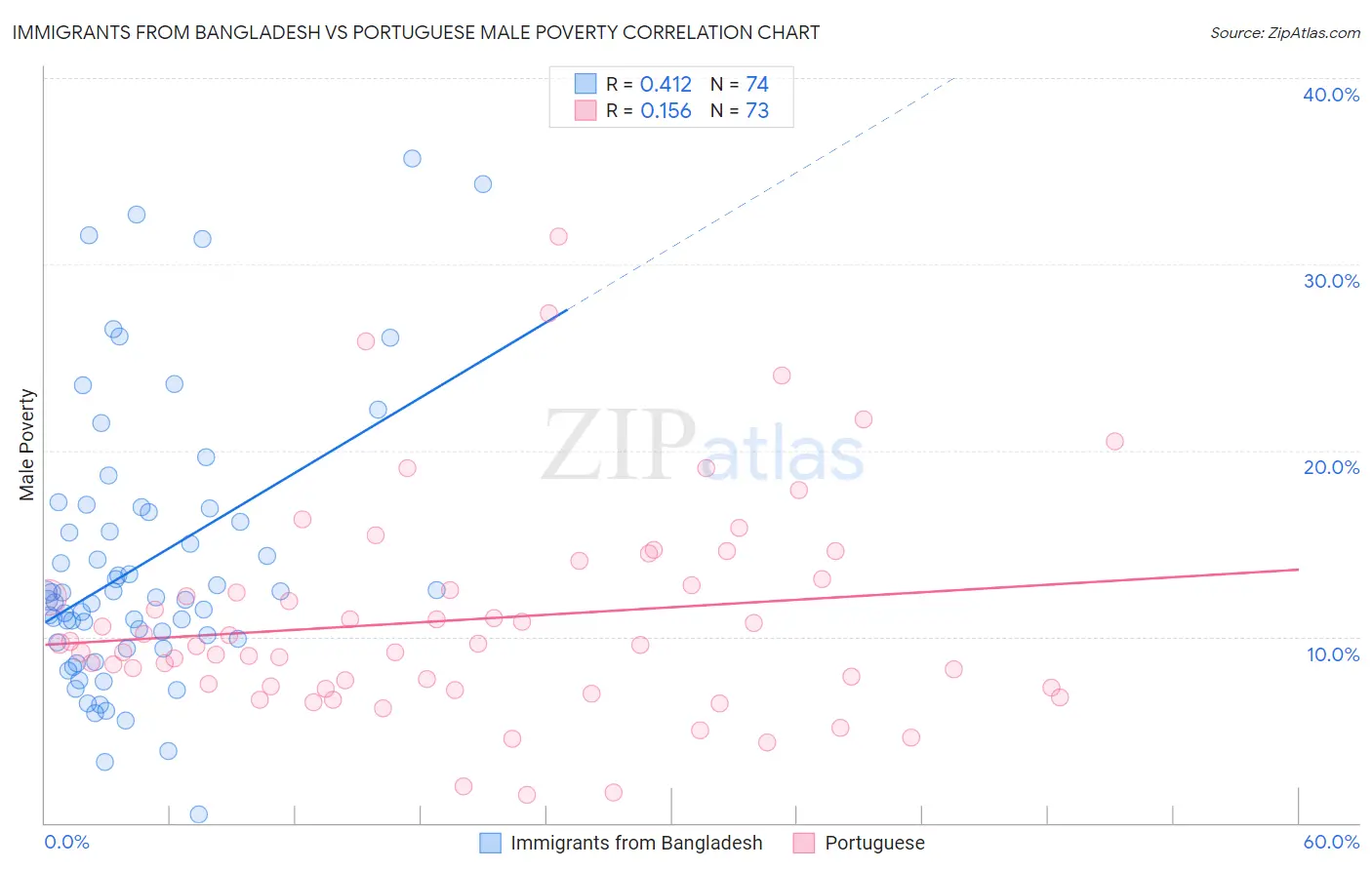 Immigrants from Bangladesh vs Portuguese Male Poverty