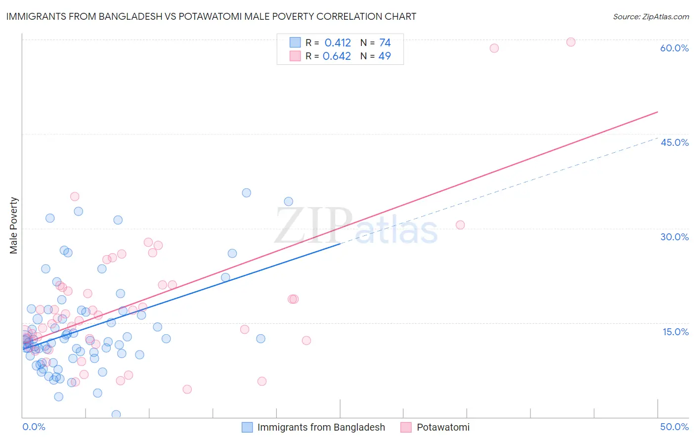 Immigrants from Bangladesh vs Potawatomi Male Poverty