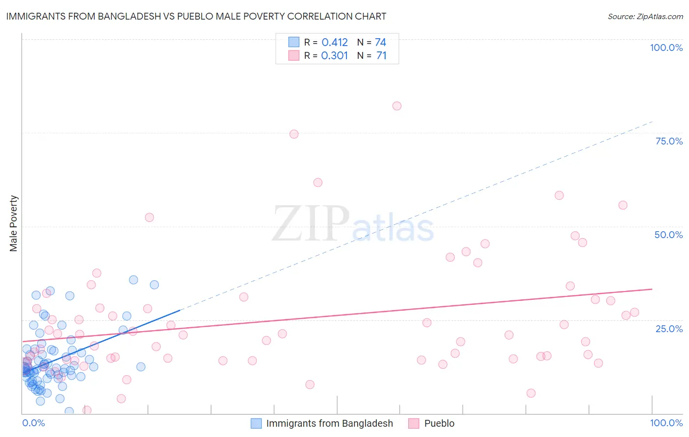 Immigrants from Bangladesh vs Pueblo Male Poverty