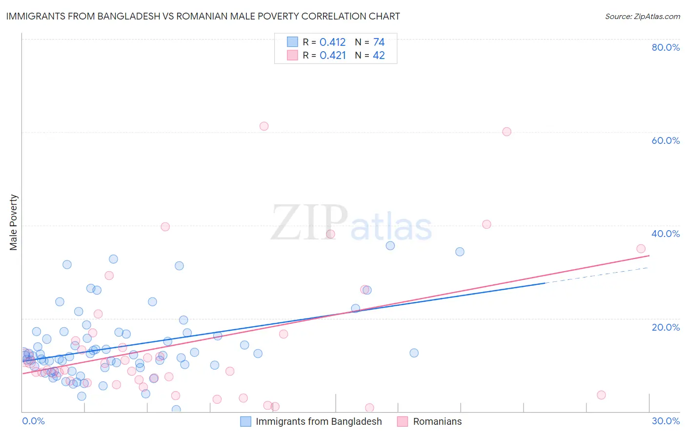 Immigrants from Bangladesh vs Romanian Male Poverty