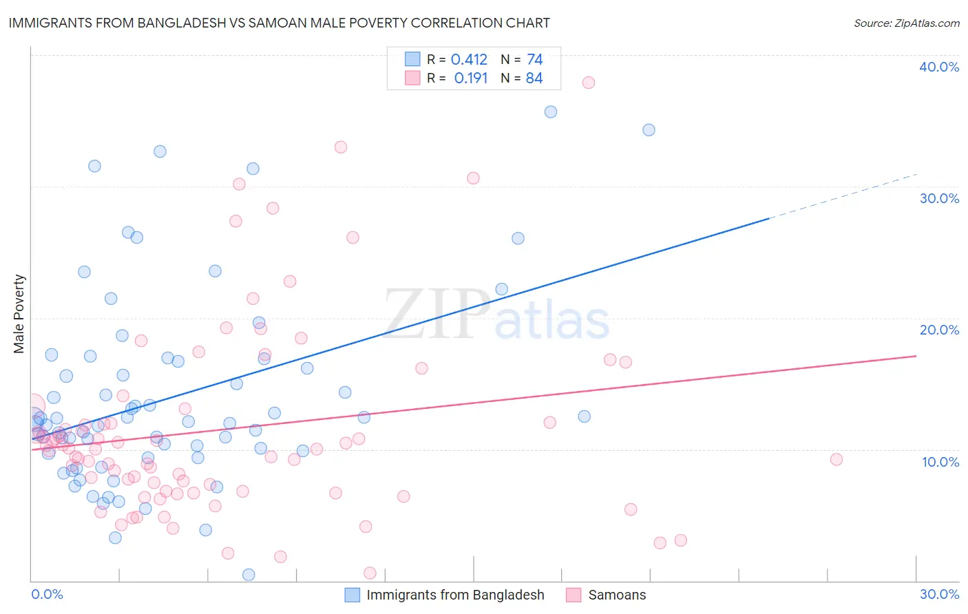 Immigrants from Bangladesh vs Samoan Male Poverty