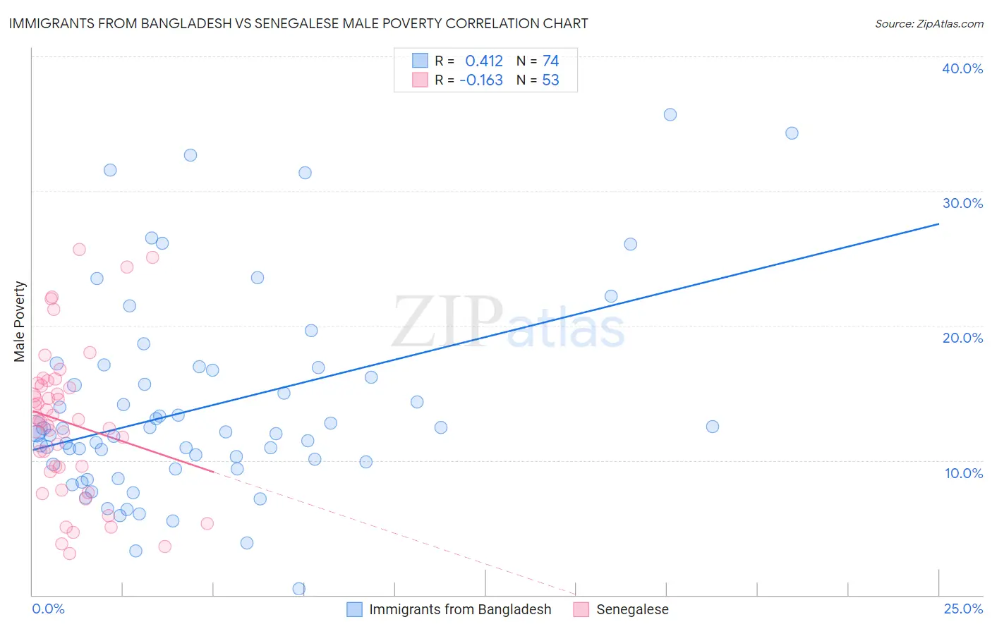 Immigrants from Bangladesh vs Senegalese Male Poverty