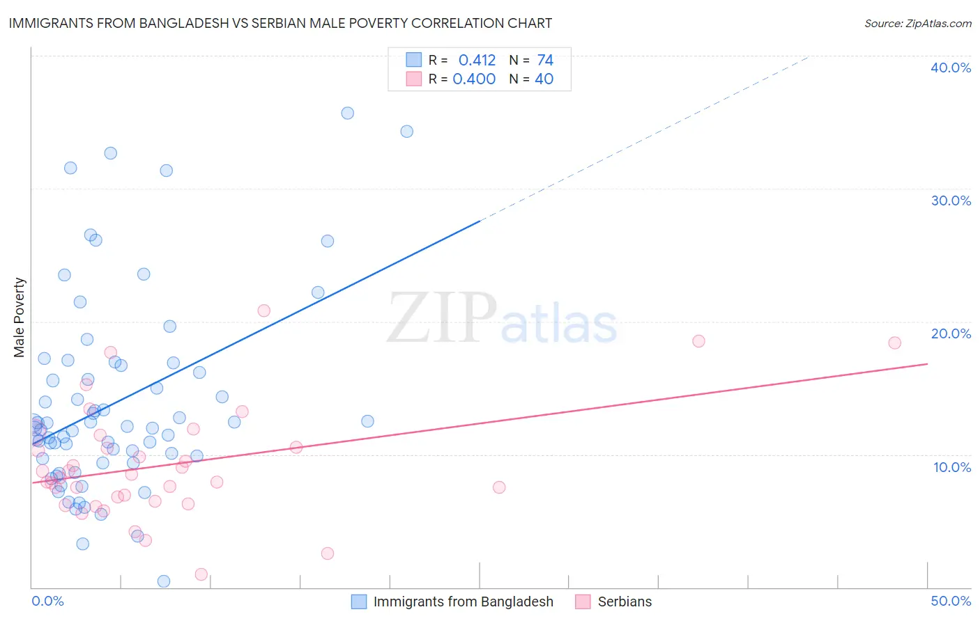 Immigrants from Bangladesh vs Serbian Male Poverty