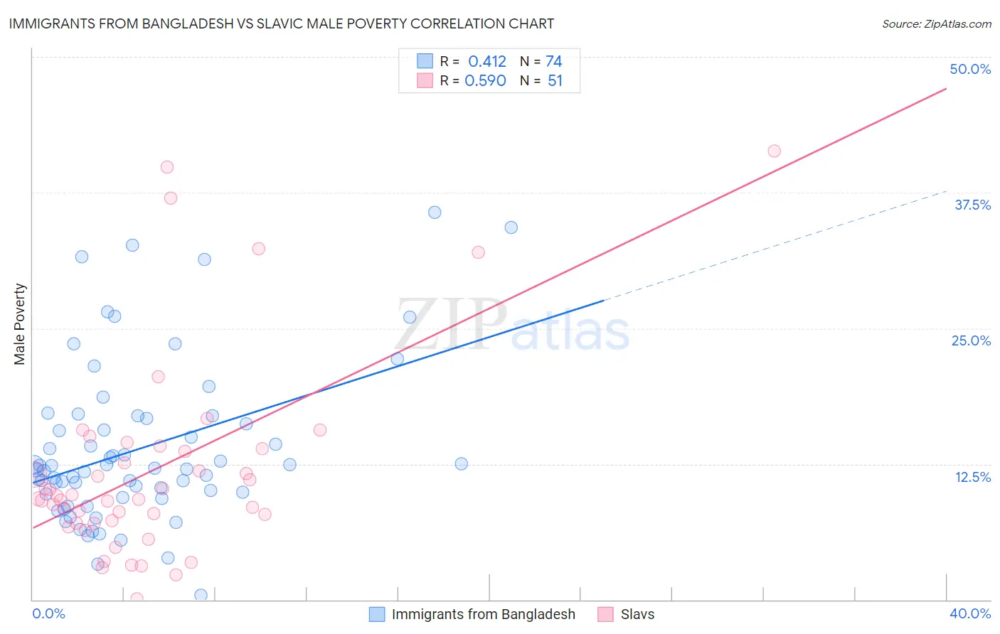 Immigrants from Bangladesh vs Slavic Male Poverty