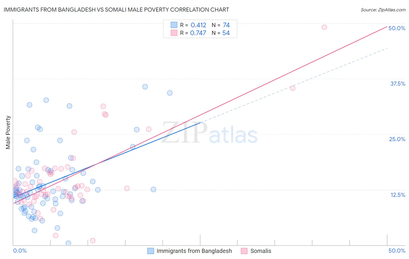 Immigrants from Bangladesh vs Somali Male Poverty