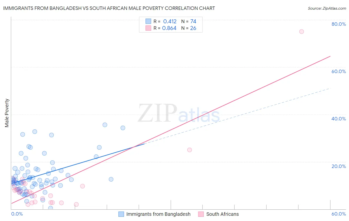 Immigrants from Bangladesh vs South African Male Poverty
