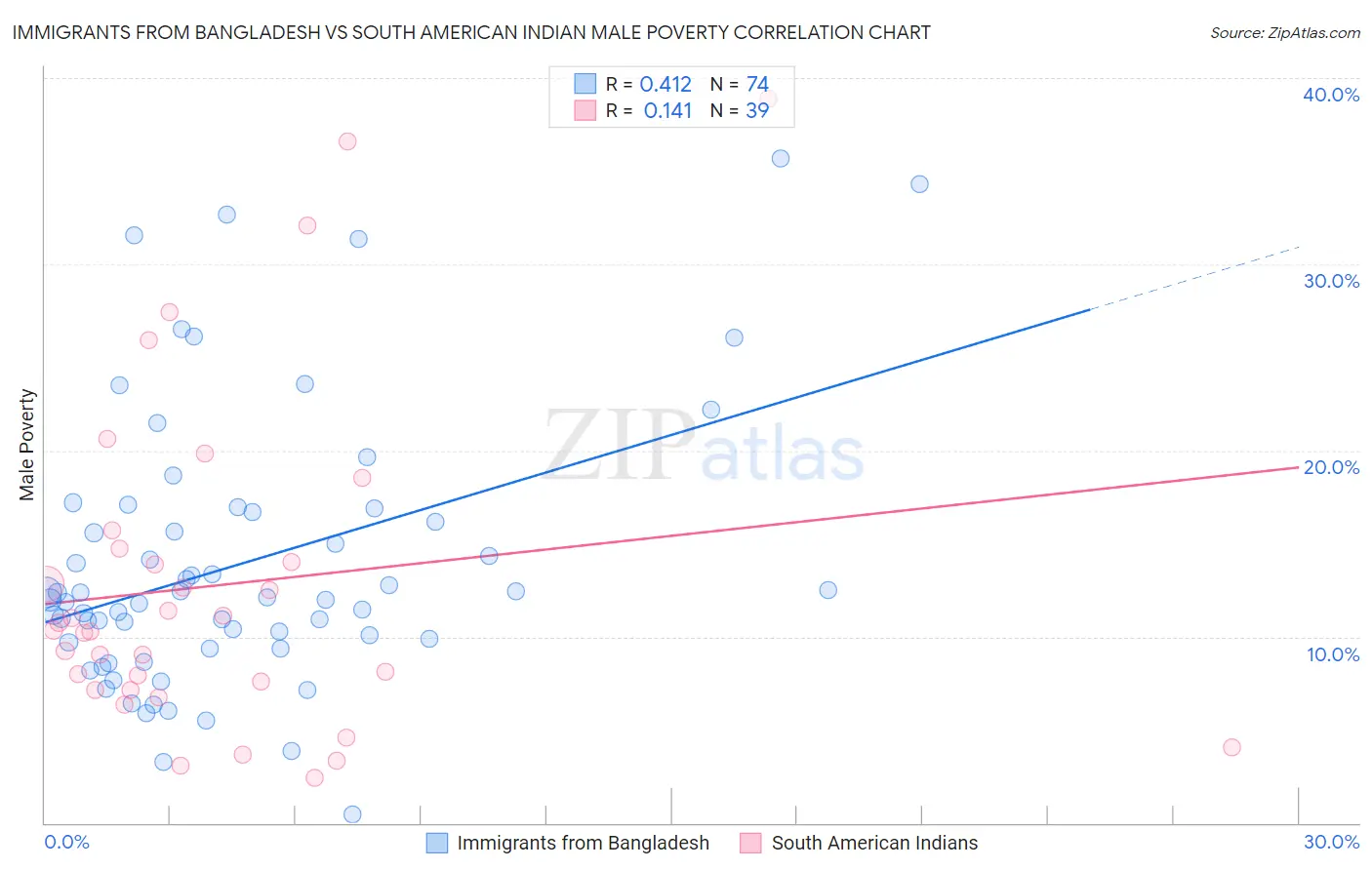 Immigrants from Bangladesh vs South American Indian Male Poverty