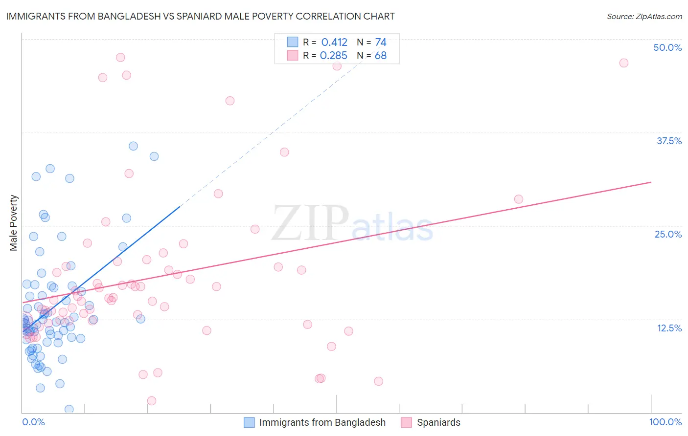 Immigrants from Bangladesh vs Spaniard Male Poverty
