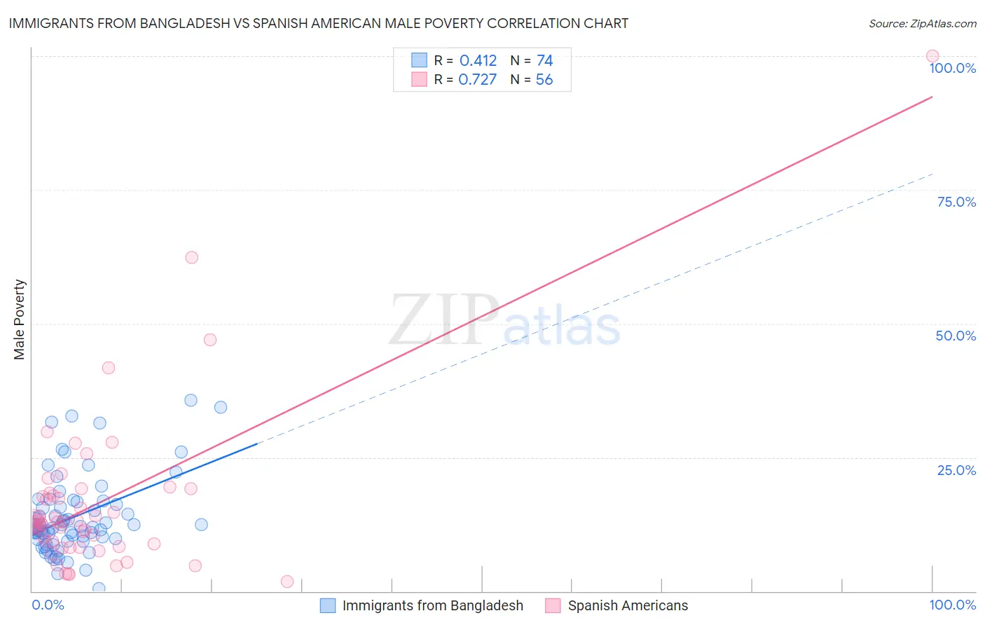 Immigrants from Bangladesh vs Spanish American Male Poverty