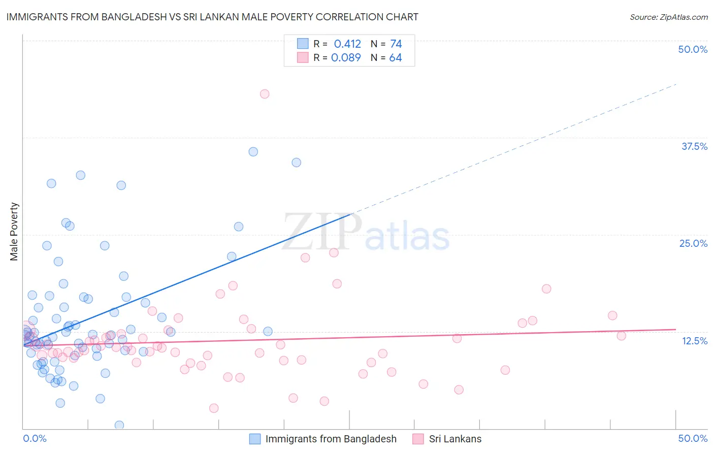 Immigrants from Bangladesh vs Sri Lankan Male Poverty