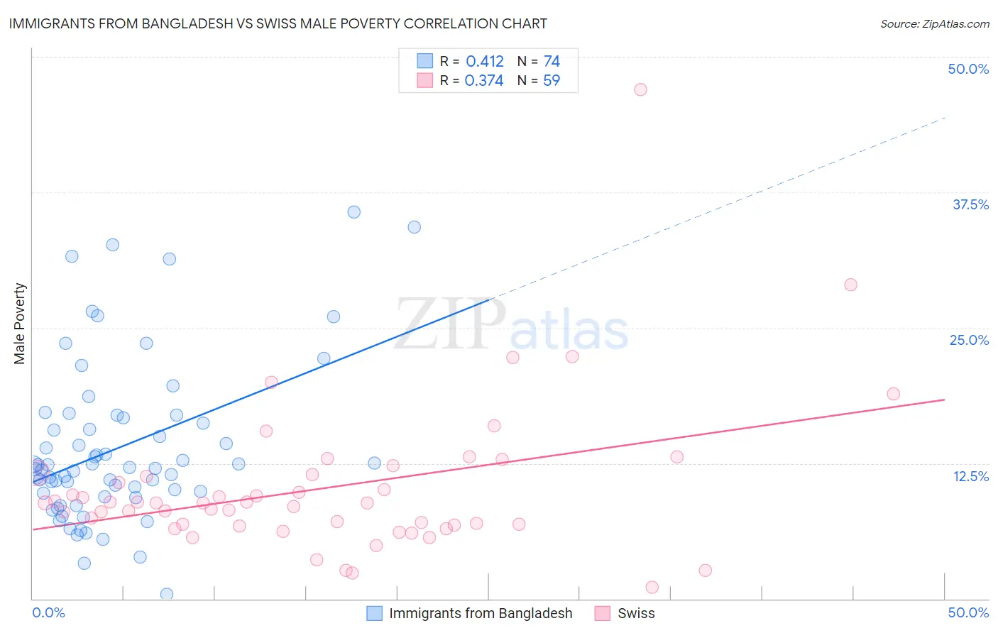Immigrants from Bangladesh vs Swiss Male Poverty