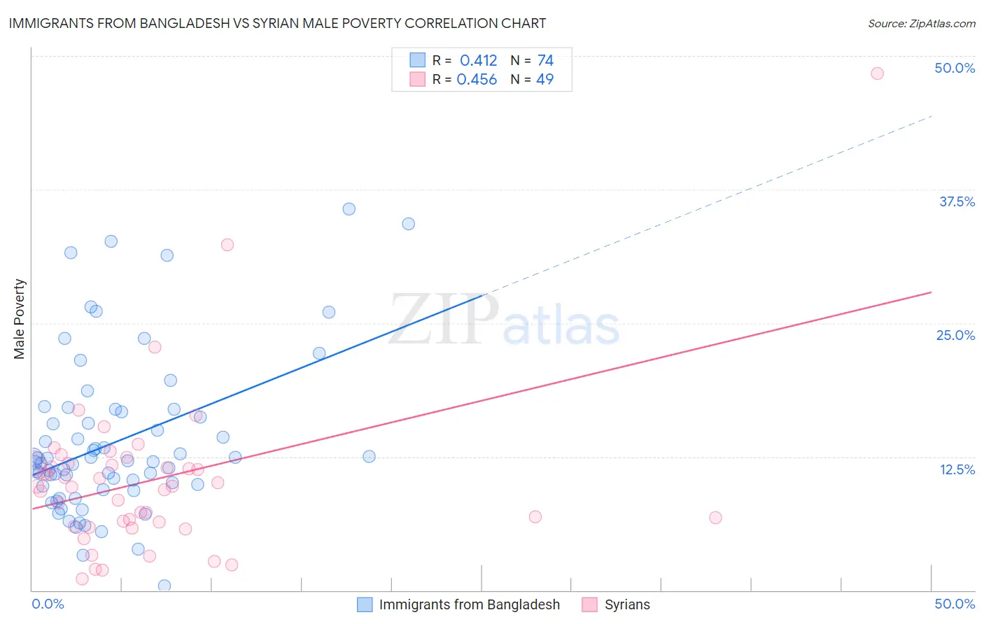 Immigrants from Bangladesh vs Syrian Male Poverty