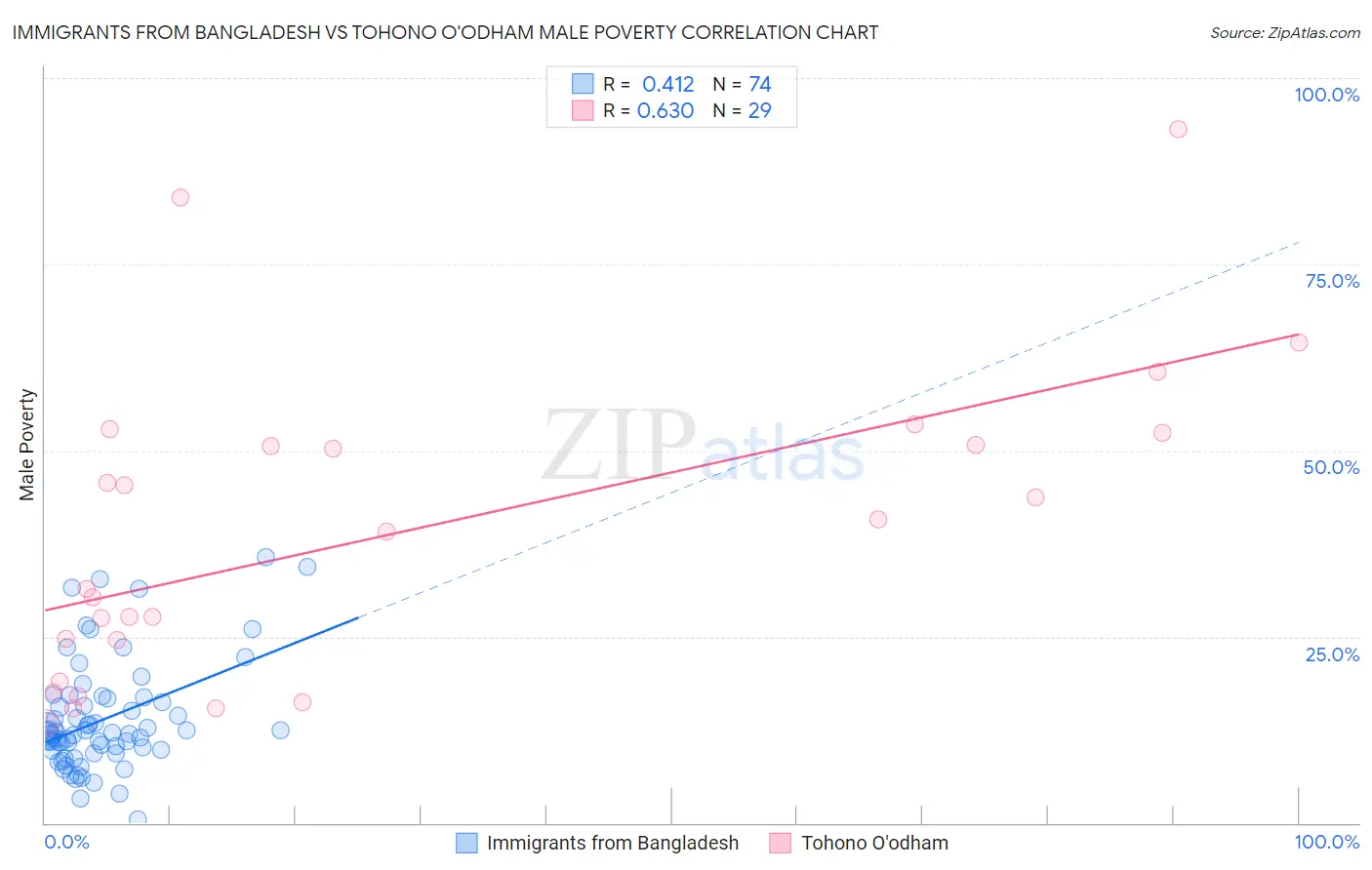 Immigrants from Bangladesh vs Tohono O'odham Male Poverty