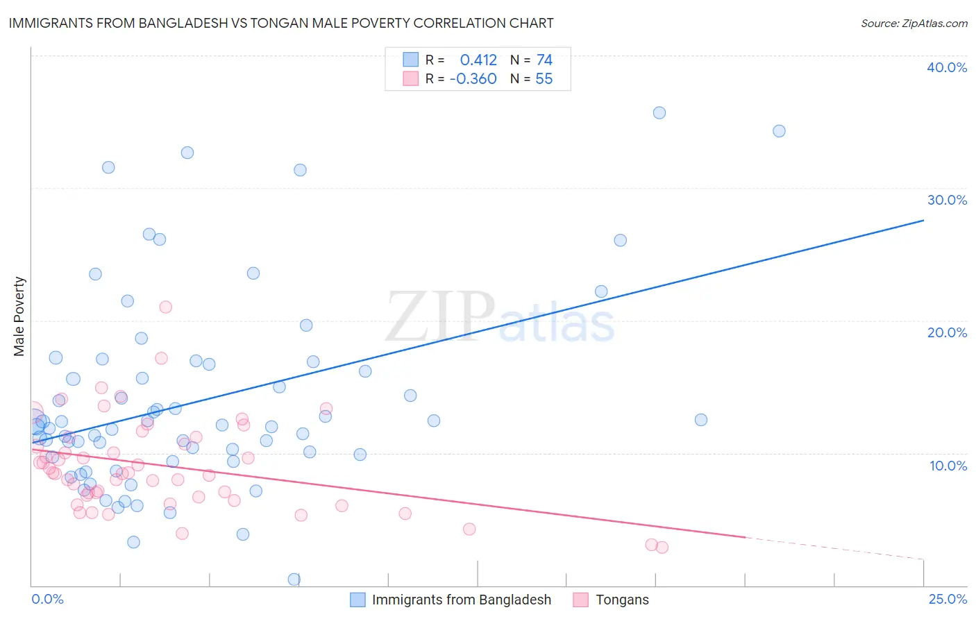 Immigrants from Bangladesh vs Tongan Male Poverty