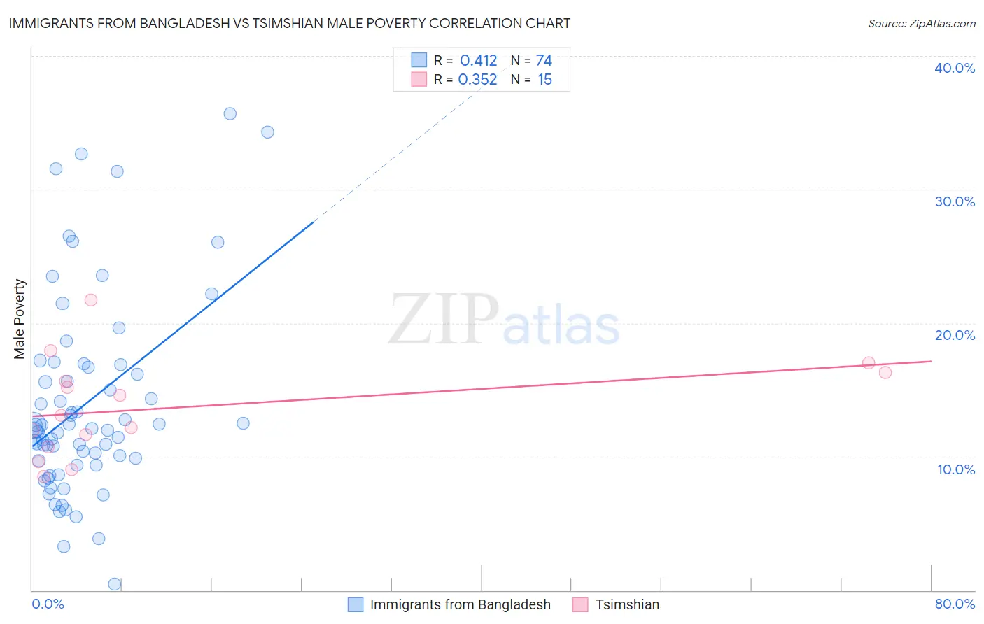 Immigrants from Bangladesh vs Tsimshian Male Poverty