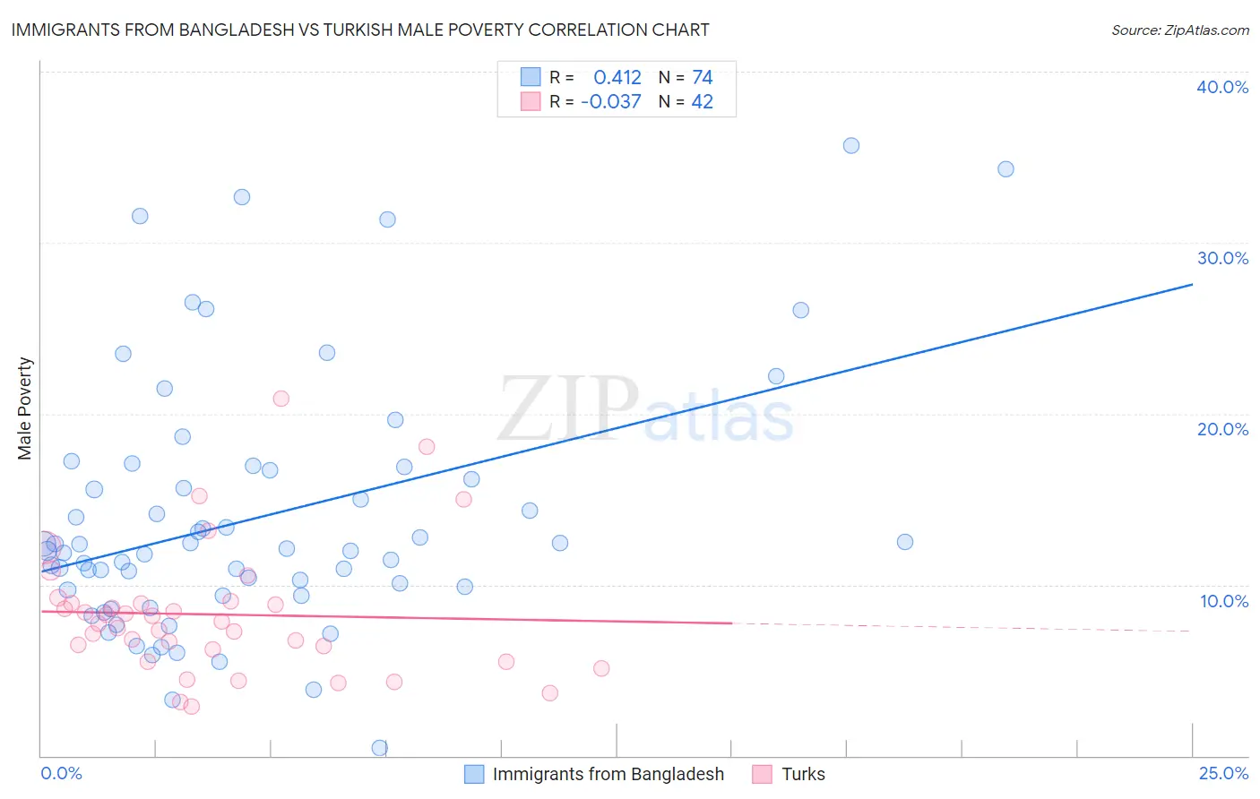 Immigrants from Bangladesh vs Turkish Male Poverty