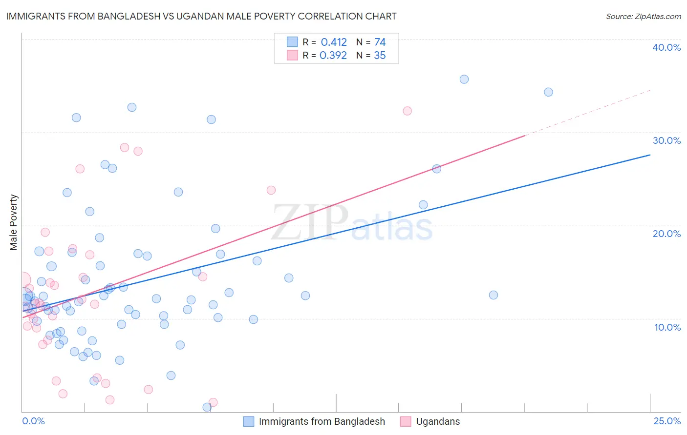Immigrants from Bangladesh vs Ugandan Male Poverty