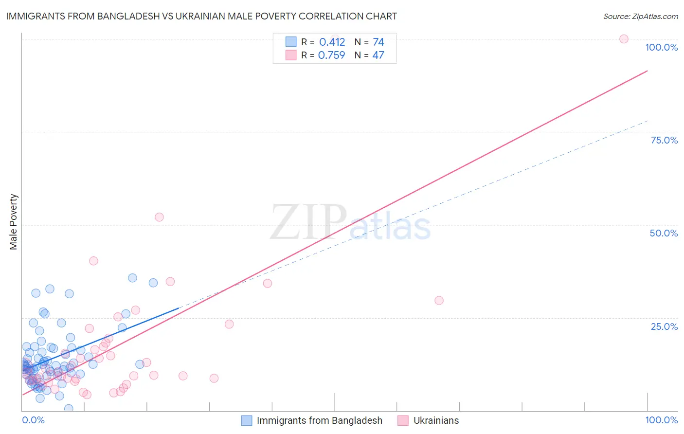 Immigrants from Bangladesh vs Ukrainian Male Poverty