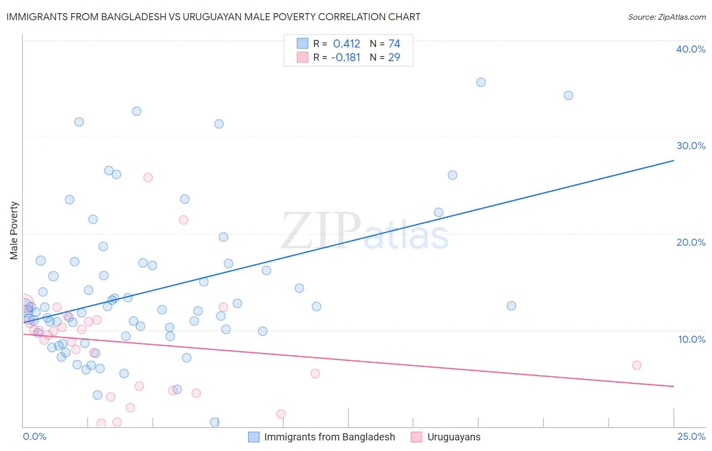 Immigrants from Bangladesh vs Uruguayan Male Poverty