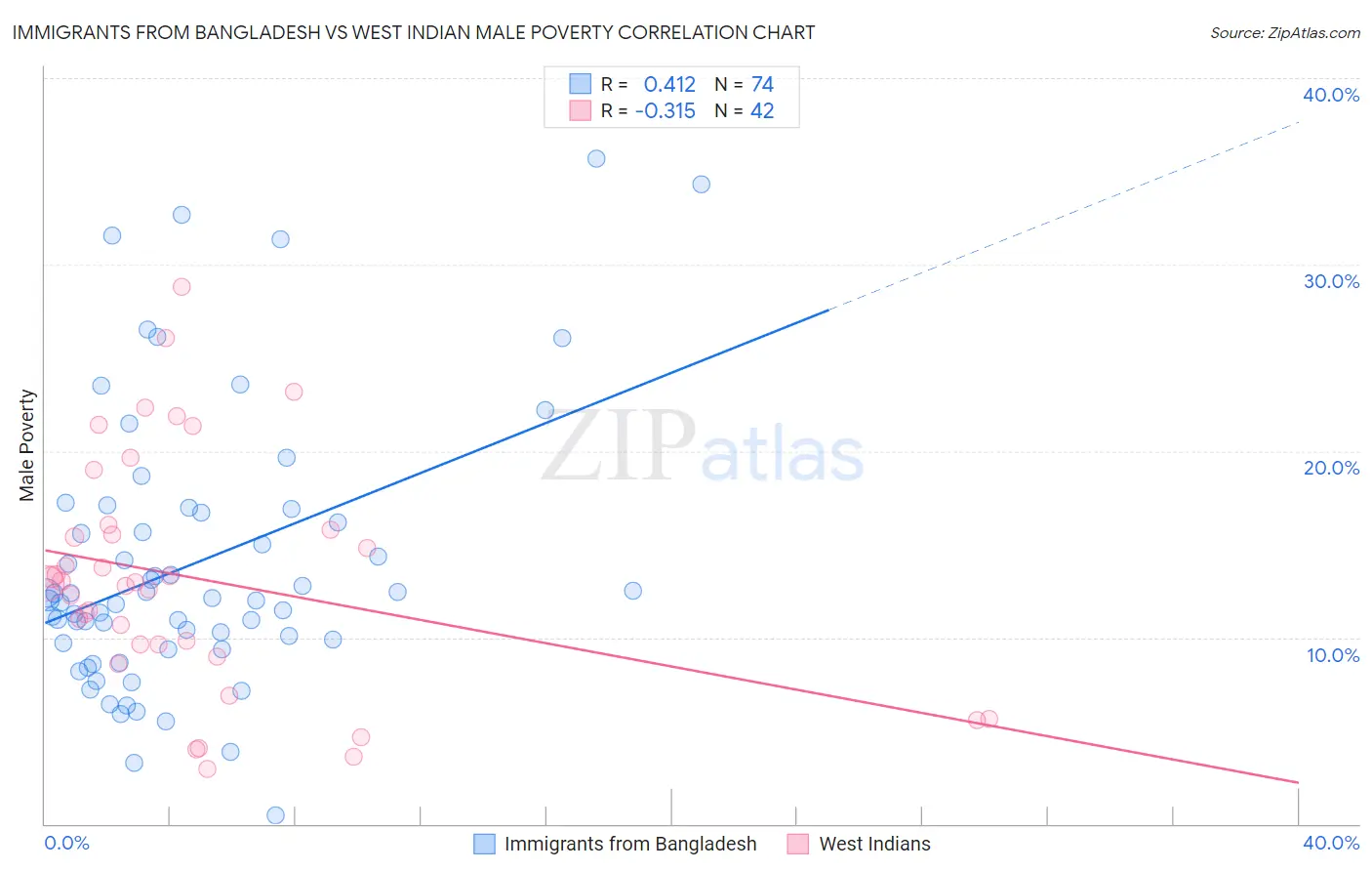 Immigrants from Bangladesh vs West Indian Male Poverty