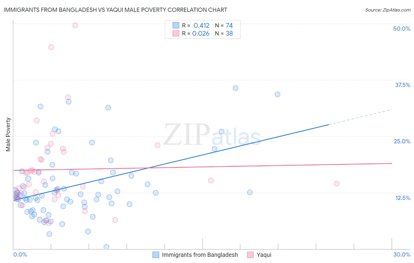Immigrants from Bangladesh vs Yaqui Male Poverty