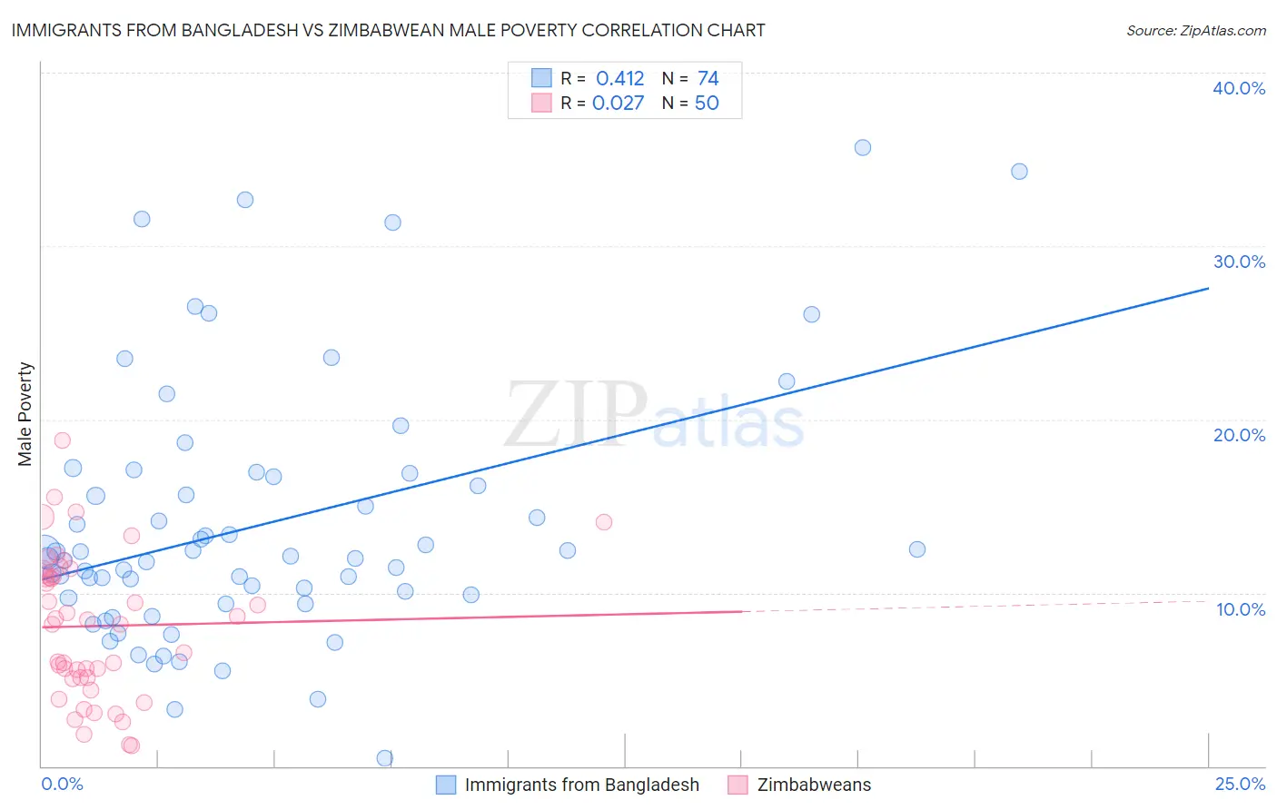 Immigrants from Bangladesh vs Zimbabwean Male Poverty