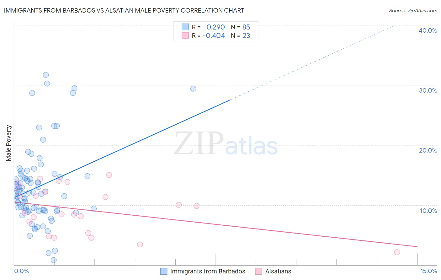 Immigrants from Barbados vs Alsatian Male Poverty