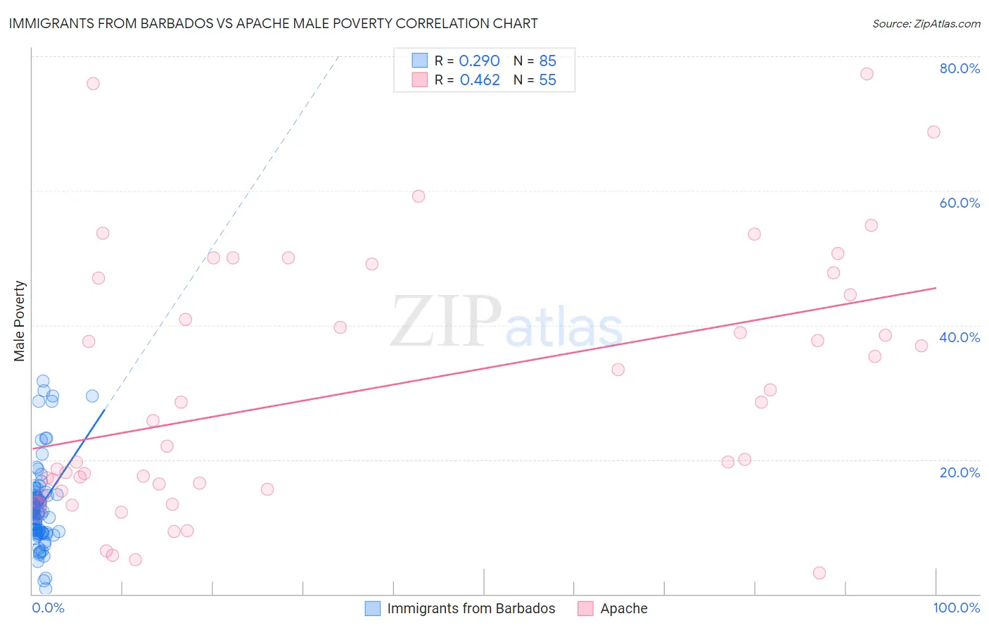 Immigrants from Barbados vs Apache Male Poverty