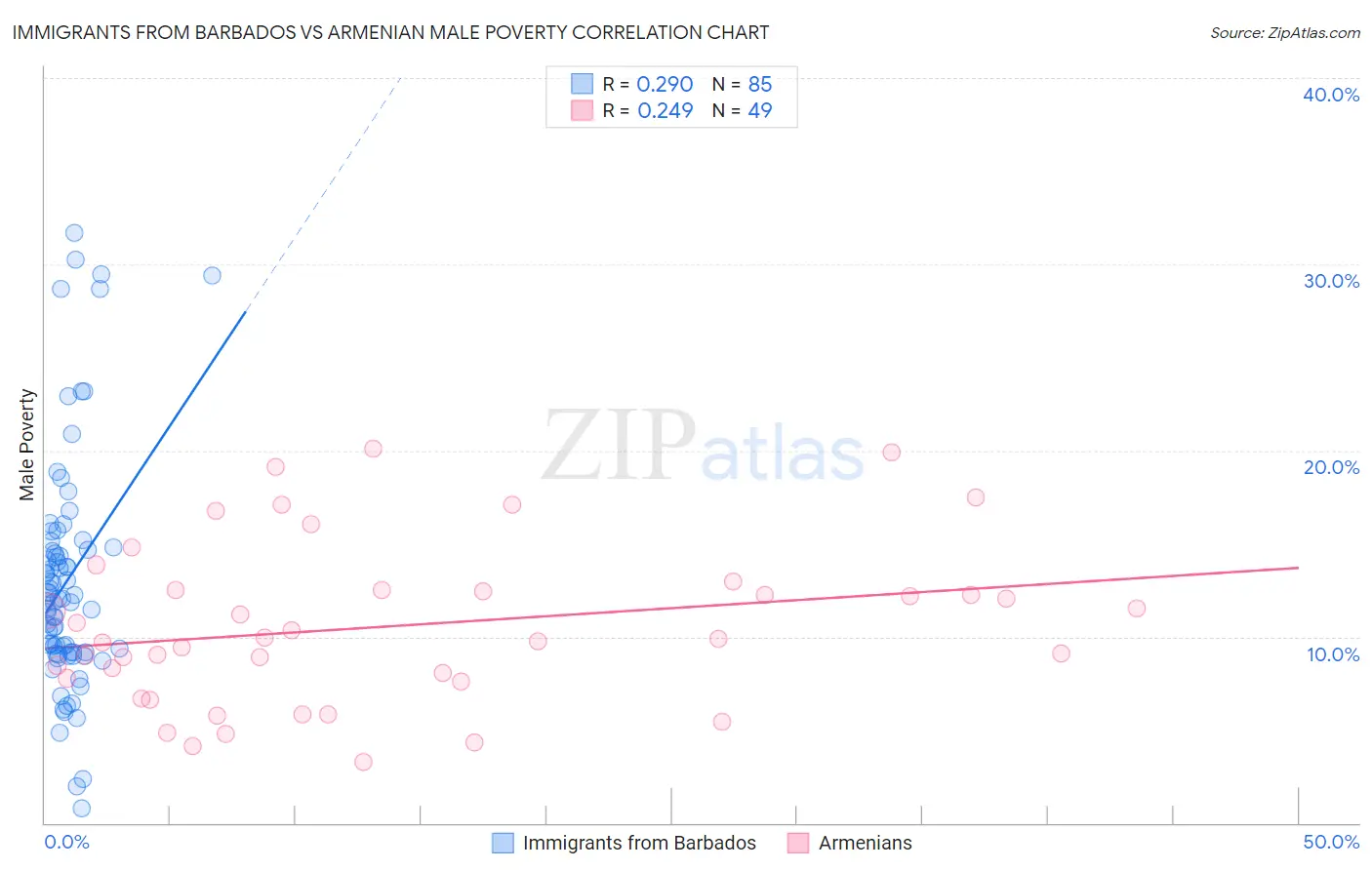 Immigrants from Barbados vs Armenian Male Poverty