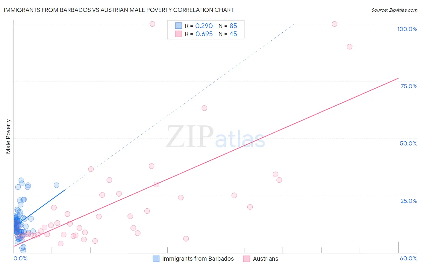 Immigrants from Barbados vs Austrian Male Poverty