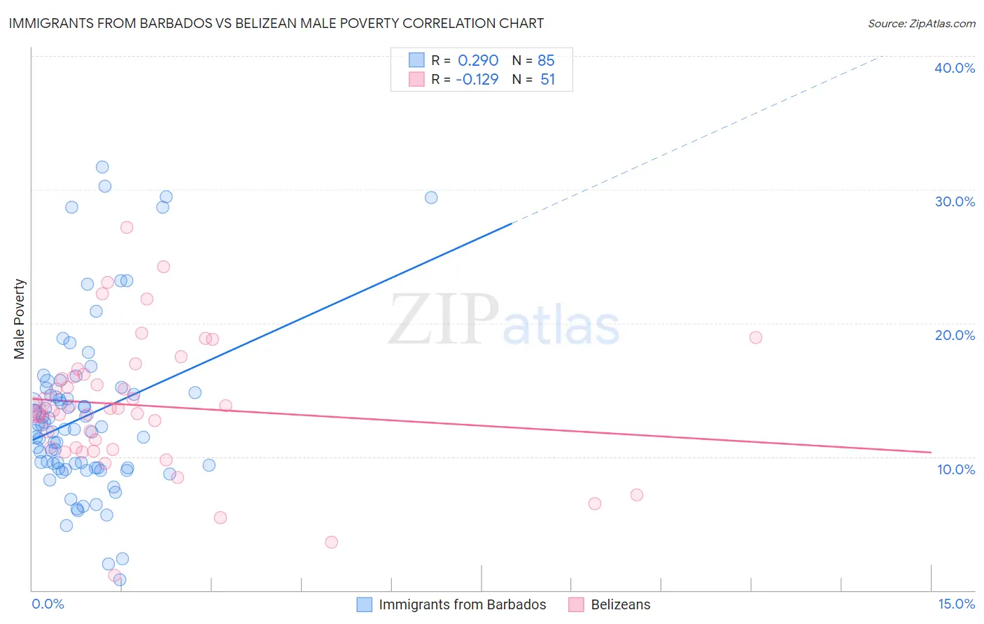 Immigrants from Barbados vs Belizean Male Poverty