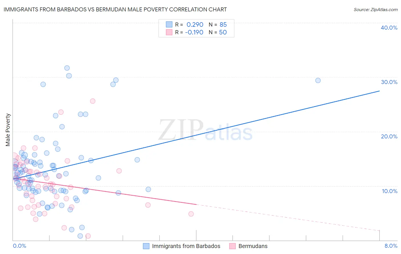 Immigrants from Barbados vs Bermudan Male Poverty